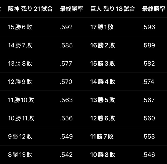 阪神巨人の優勝ライン更新されるＷＷＷＷＷＷＷＷＷＷＷＷＷＷＷＷＷＷＷＷＷ