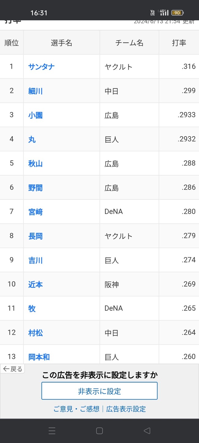 【悲報】今季NPBの３割打者、たったの３人しかいない異常事態発生wwwwwwwwwwwwwww