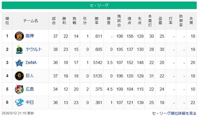 【セ順位】虎燕-===兎星-//====鯉=竜【5/12】 【セ順位】虎燕-===兎星-//====鯉=竜【5/12】