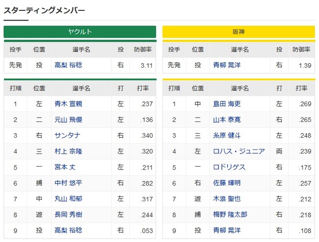 【ヤクルト対阪神17回戦】5（一）宮本　4（左）ロハス・ジュニア