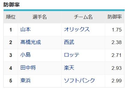 【悲報】田中将大さん、防御率リーグ4位なのに負け越し