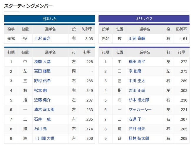 【日本ハム対オリックス11回戦】2（左）宮田 輝星　6（一）マッカーシー