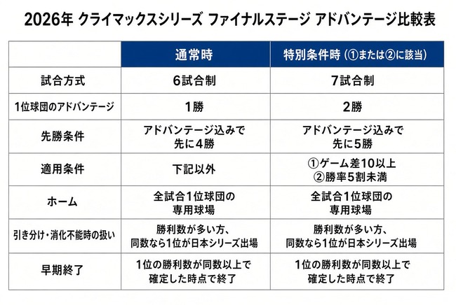 実際CSってどのくらいアドバンテージ追加したら丁度良いと思う？