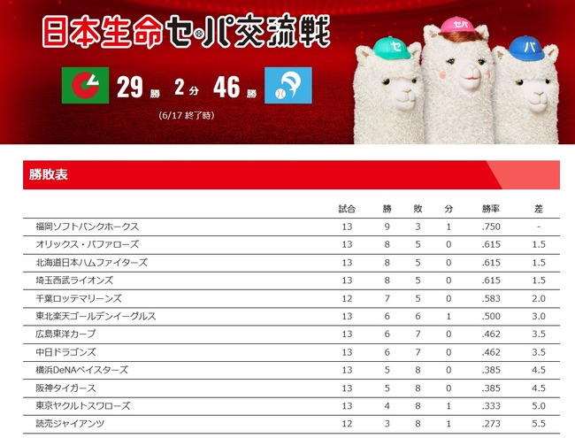 交流戦の順位、何かがおかしい・・・ 交流戦の順位、何かがおかしい・・・