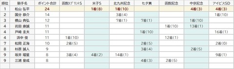 サマージョッキーズ7戦