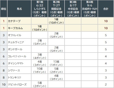 サマーマイル2戦