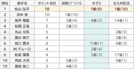 サマージョッキーズ3戦