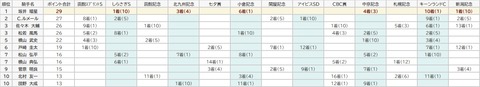 サマージョッキーズ13戦