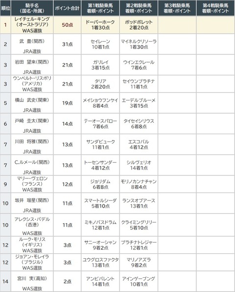 ワールドオールスタージョッキーズ2