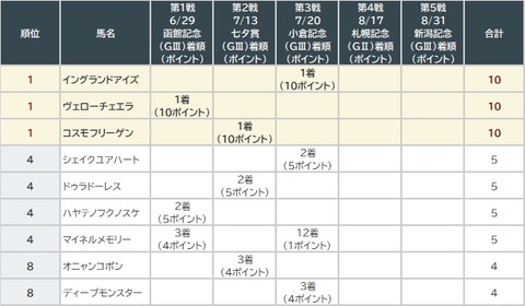 サマー20003戦