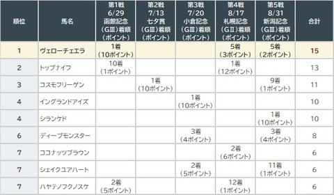 サマー2000