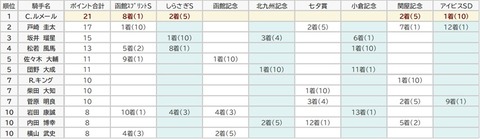 サマージョッキーズ7戦
