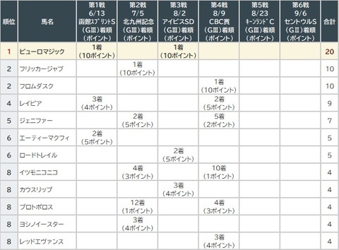 サマースプリント4戦