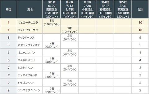 サマー20002戦