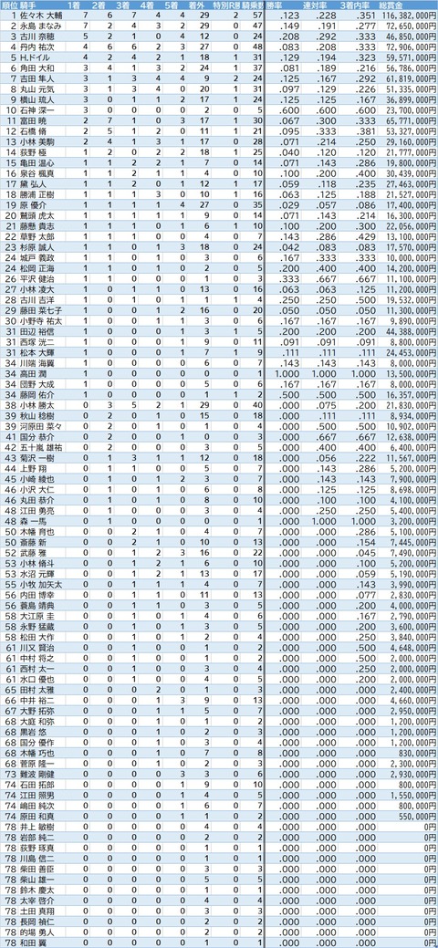 3回福島
