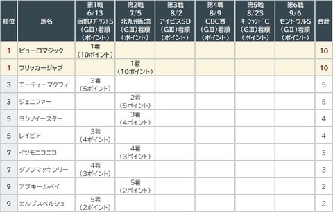 サマースプリント2戦