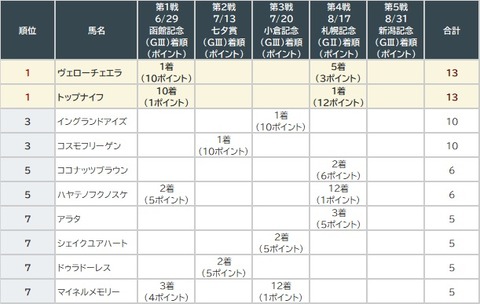 サマー20004戦