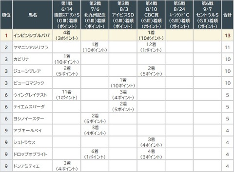 サマースプリント4戦