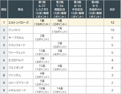 サマーマイル2戦