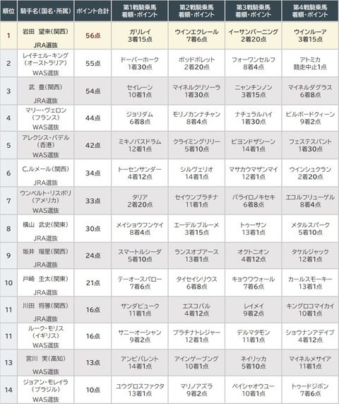 ワールドオールスタージョッキーズ4