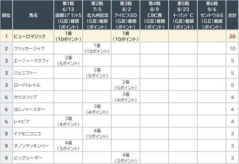 サマースプリント3戦