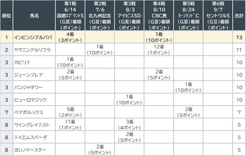 サマースプリント第5戦