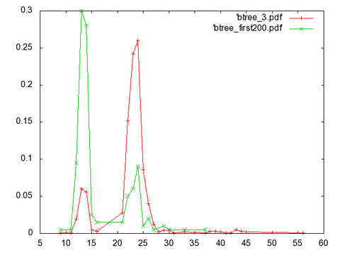 btree_pdf_200and1000