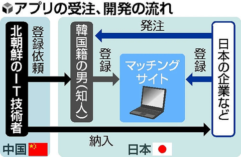 北朝鮮アプリ