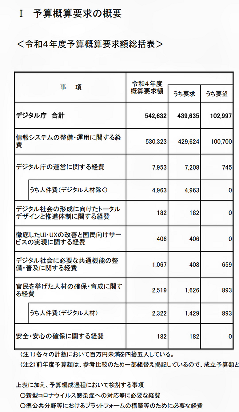 デジタル予算