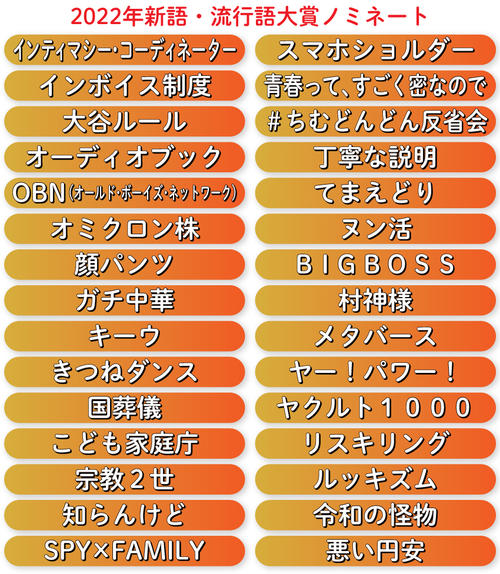 【速報】今年の流行語大賞ノミネート語30発表！最有力の『けつあな確定』はどうなった！？