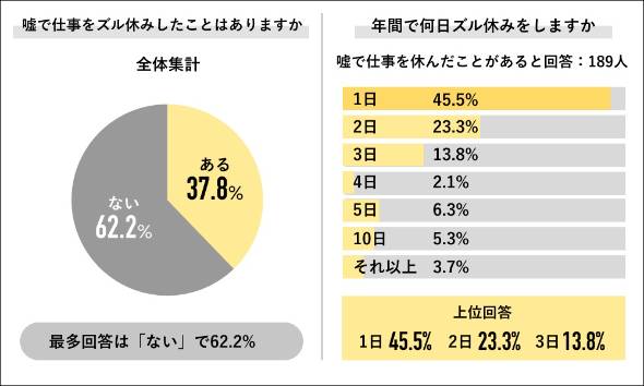 【社会】 「ズル休み」7割近くが肯定的！街の声は「自分の心守るために必要なときも！」