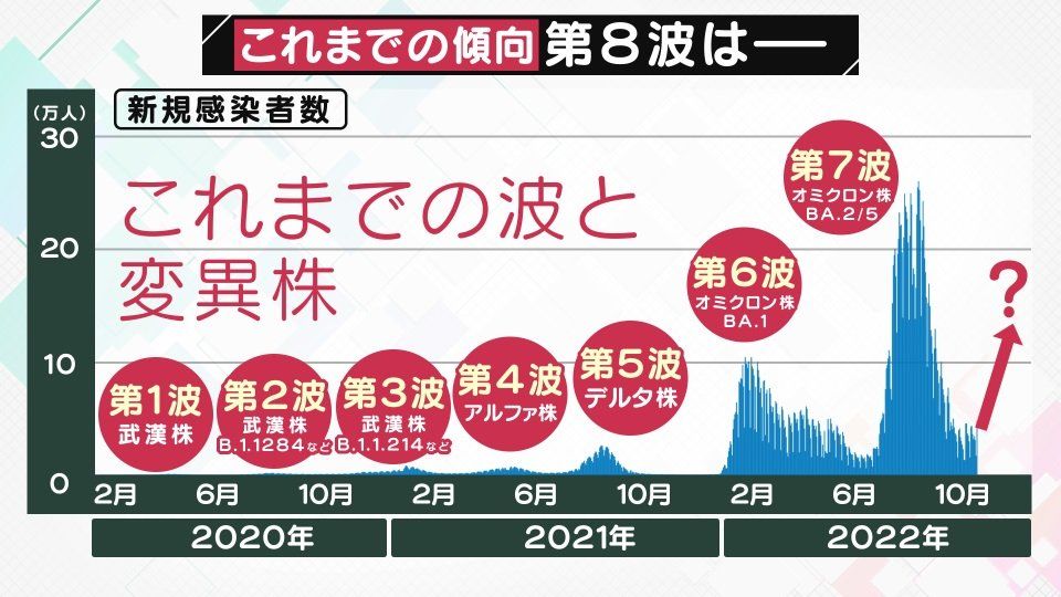 【悲報】オミクロン株の変異株が次々と！増加速度鈍る中「再増加の可能性も！」