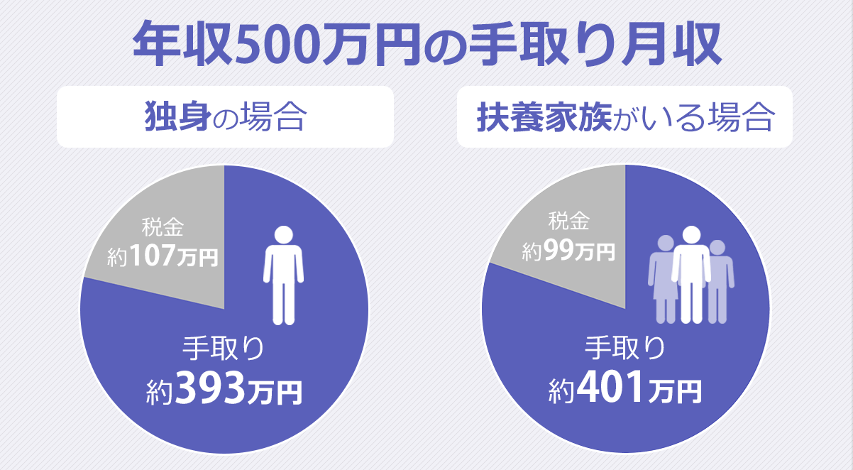 【衝撃】同じ年収500万円だが…日本のサラリーマン、30年前の衝撃の「手取り額」が凄かった！！