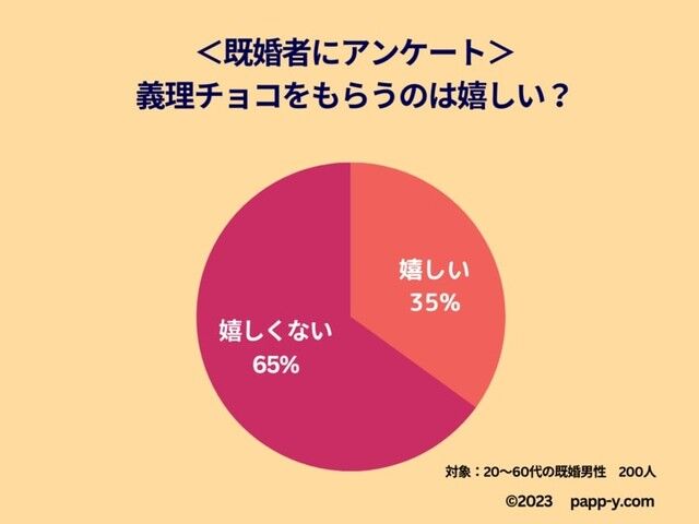 【朗報】消えゆく「義理チョコ」、女性の8割が職場で「あげたくない！」