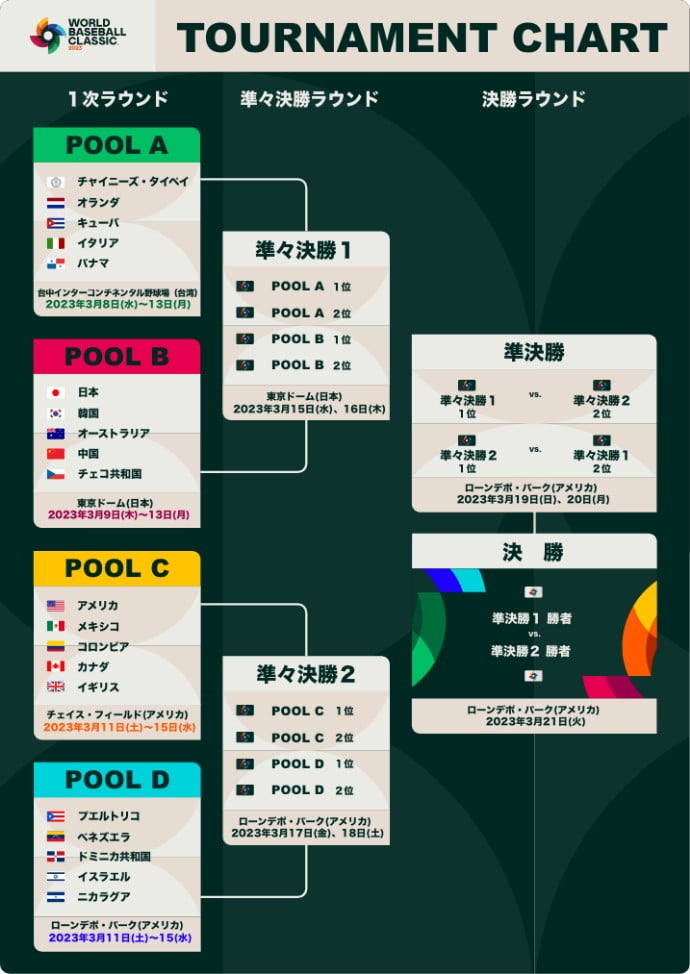 【悲報】アメリカ人記者 「WBCの盛り上がり？ まったくない」…