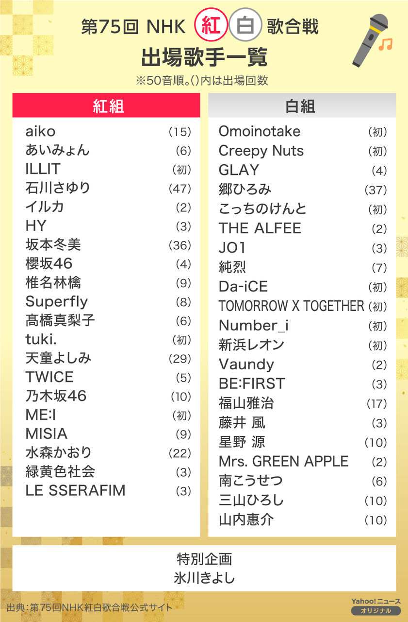 【音楽】紅白歌合戦で「この人が出たら絶対見る」歌手ランキング　3位「米津玄師」2位「Snow Man」圧勝の1位は…？