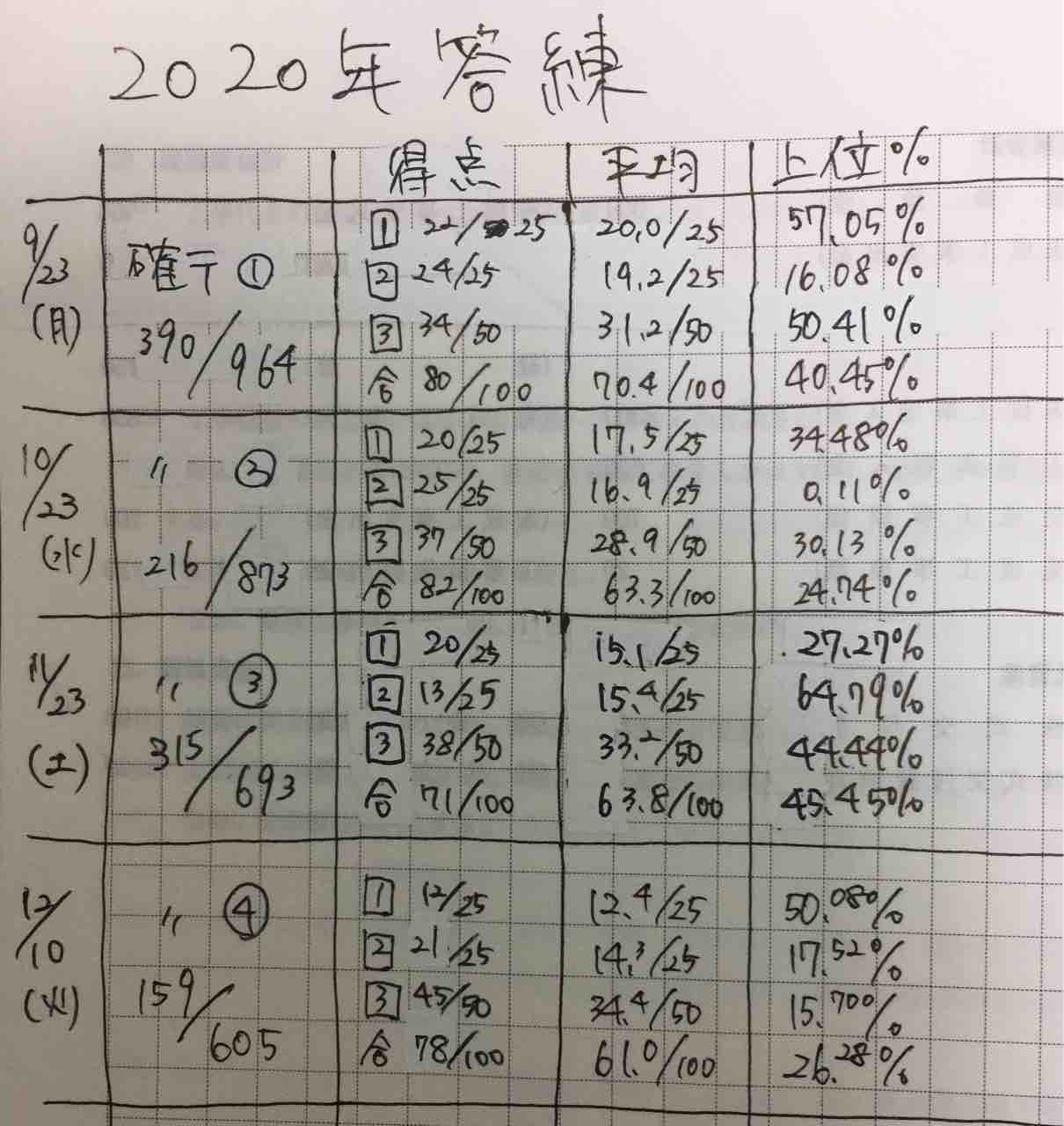 簿記論】確認テスト①から④ネタバレあり : 税理士への輝跡