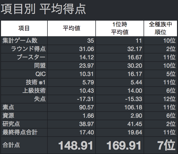 攻略 データから見るネヴラ人 毎日ガイアプロジェクト