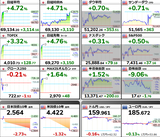 日経上げ幅歴代2位+3,297.46 (+4.99%)
