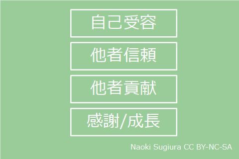 自己受容・他者信頼・他者貢献・感謝・成長