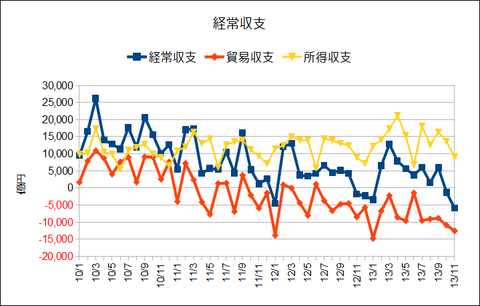 経常収支