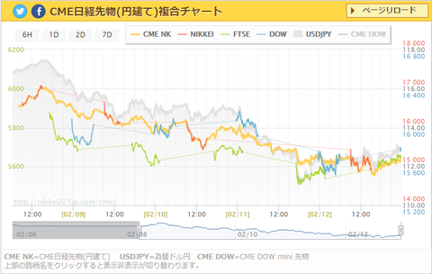 日経平均先物2016年2月12日