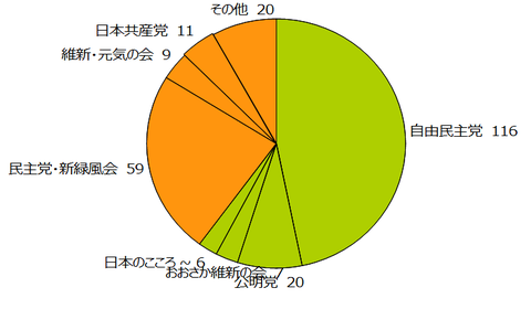 参議院勢力円グラフ2016年2月