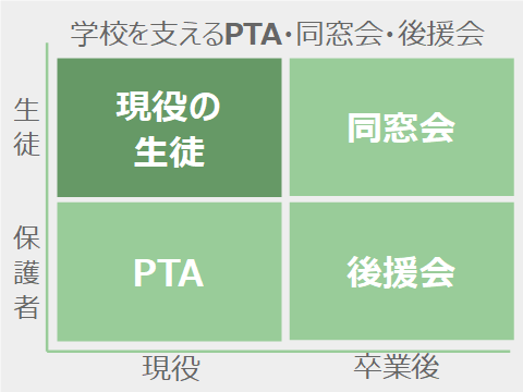 学校を支えるPTA・同窓会・後援会