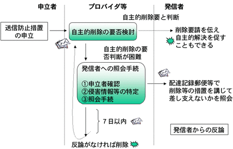 送信防止措置の流れ