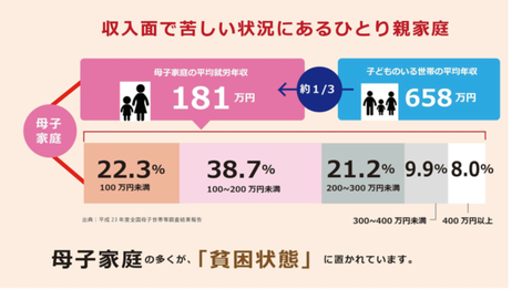 母子家庭の多くが貧困