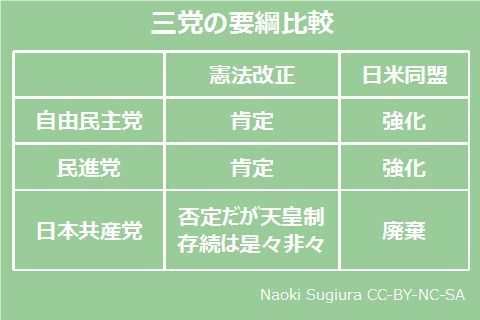 自民党・民進党・共産党の要綱比較