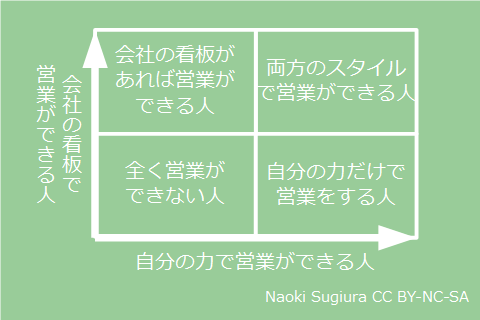 会社の看板でも自分の力でも営業ができる人