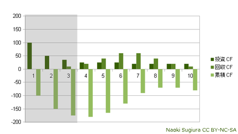 投資回収キャッシュフロー②