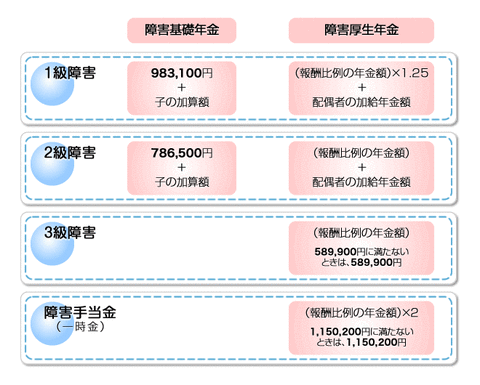 障害年金の支給額